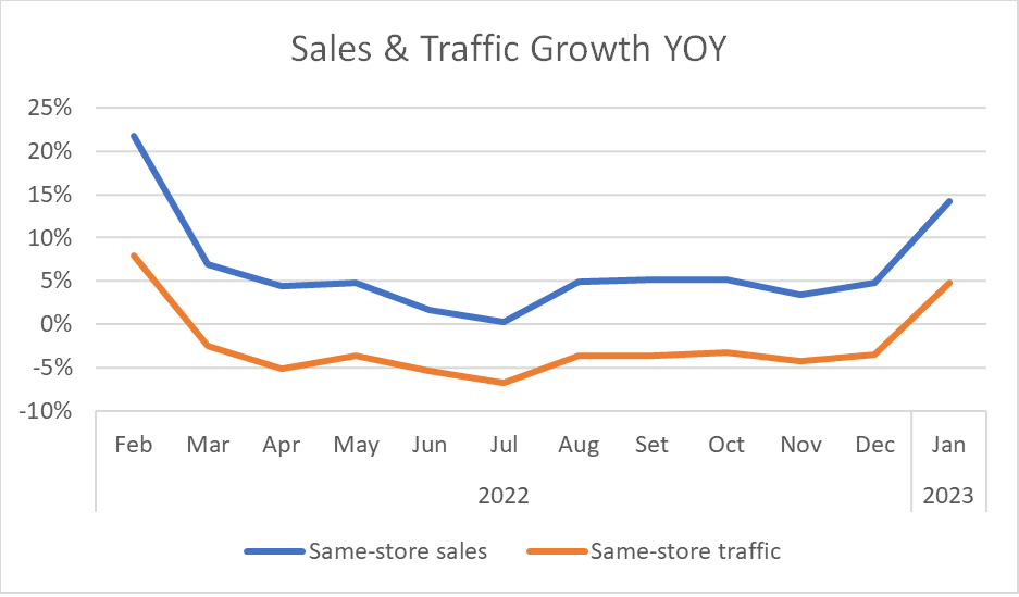 Sales & Growth Traffic YOY 2022