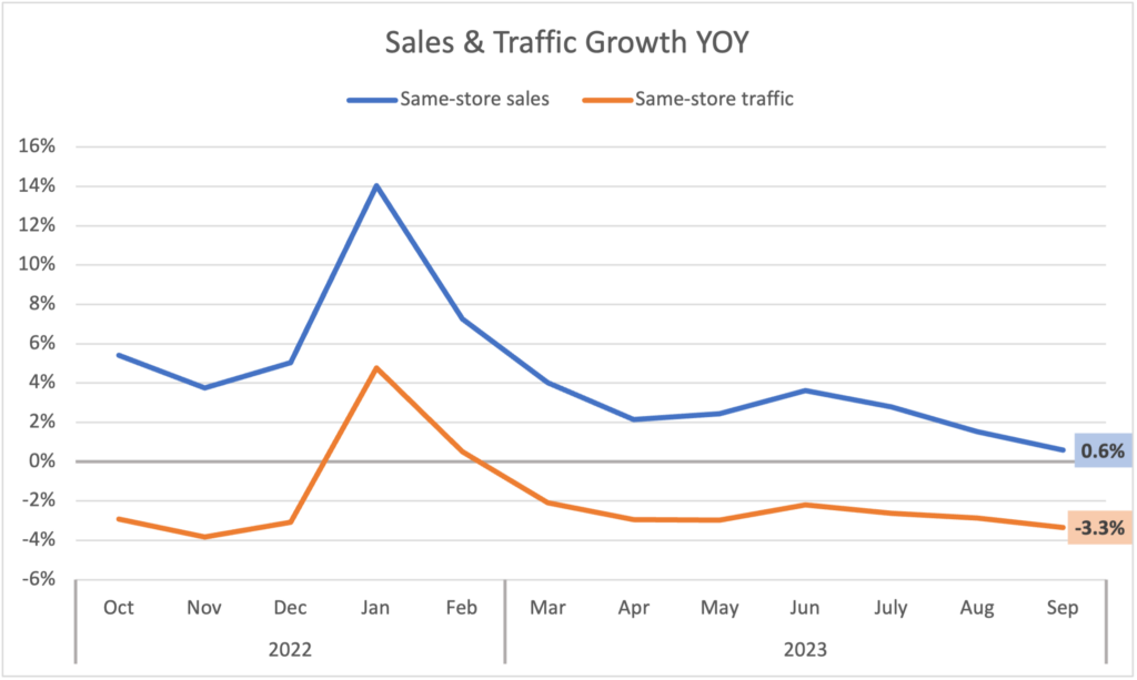 Sales & Traffic Growth YOY. 