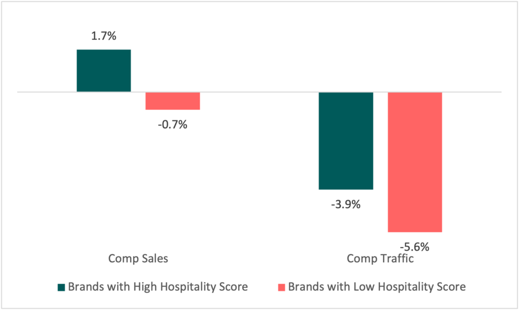 Comp Sales & Comp Traffic