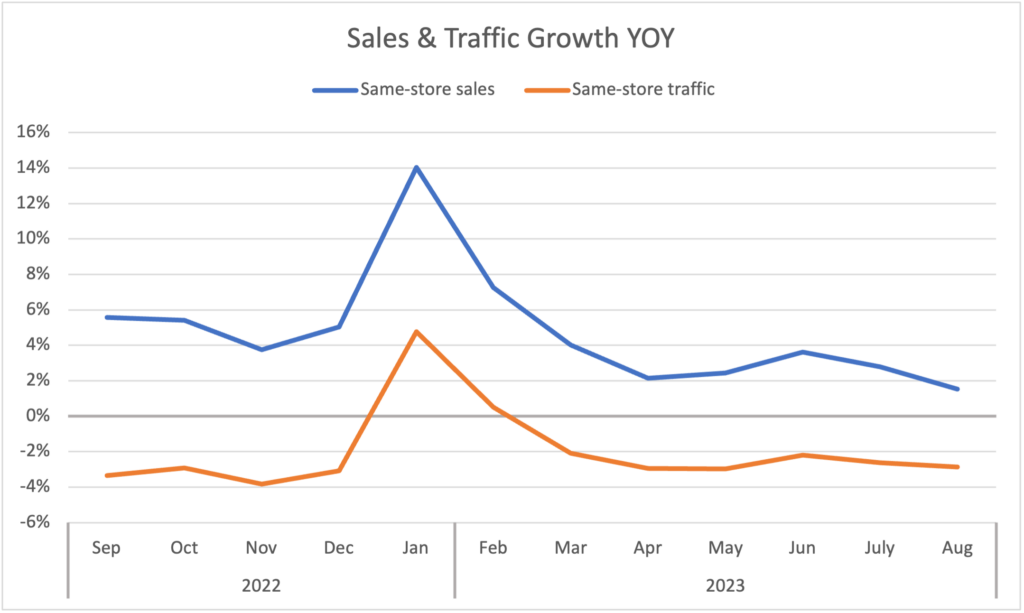 Sales & Traffic Growth YOY