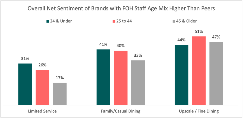 Overall Net Sentiment of Brands with FOH Staff Are Mix Higher than Peers