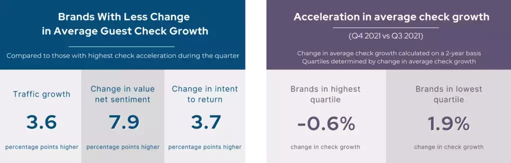 Brands with less change in average growth guest check growth. Acceleration in average check growth 
