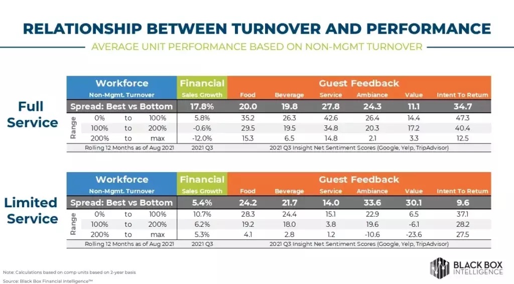 Relationship between Turnover and Performance. Full Service & Limited Service