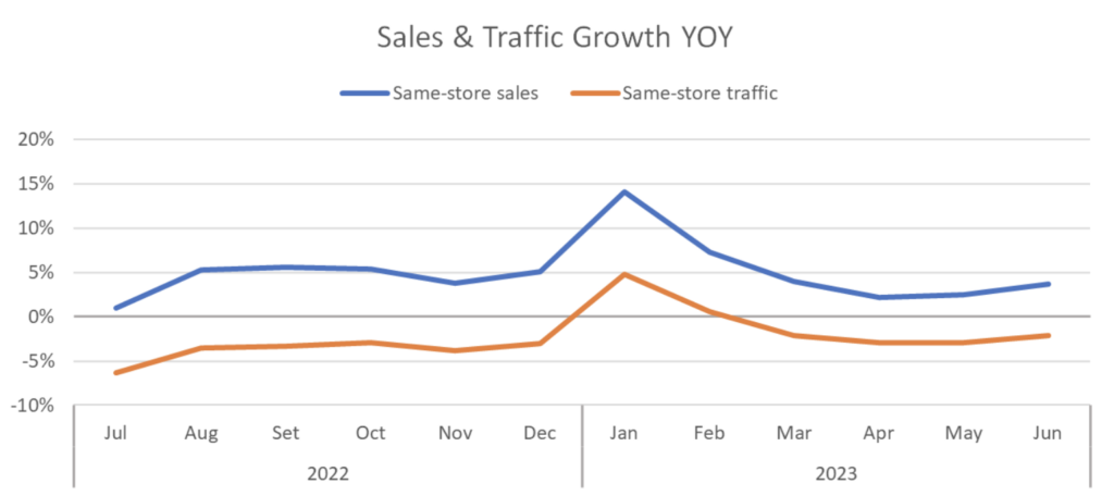 Sales and Traffic Growth YOY