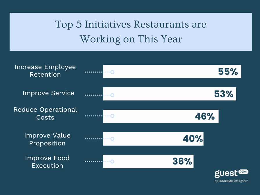 Top 5 Initiatives Restaurants are Working on This Year. *Increase Employee Retention - 55% *Improve Service - 53% *Reduce Operational Cost - 46% *Improve Value Proposition - 40% *Improve Food Execution - 36%