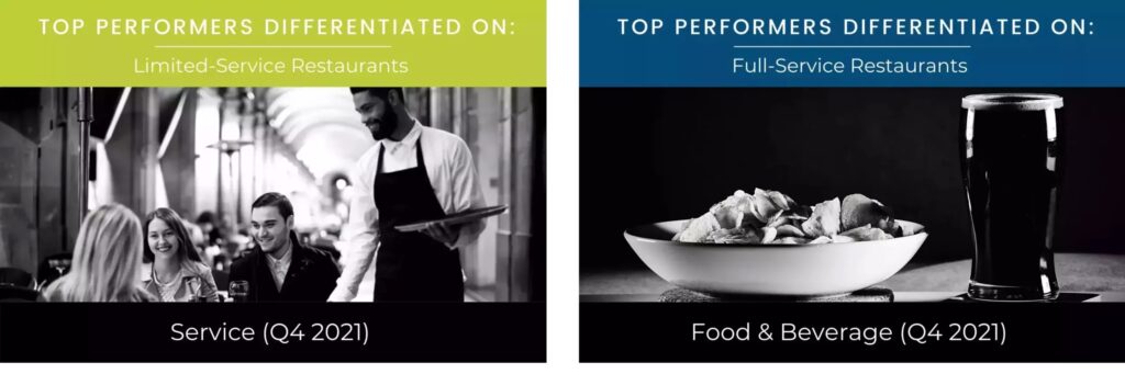 Limited and Full Service Restaurants Top Performers Differentiated on Service: Food & Beverage (Q4 2021)