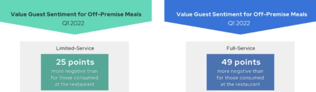 Listed Service vs. Full Service Value Guest Sentiment for off premise meals. 