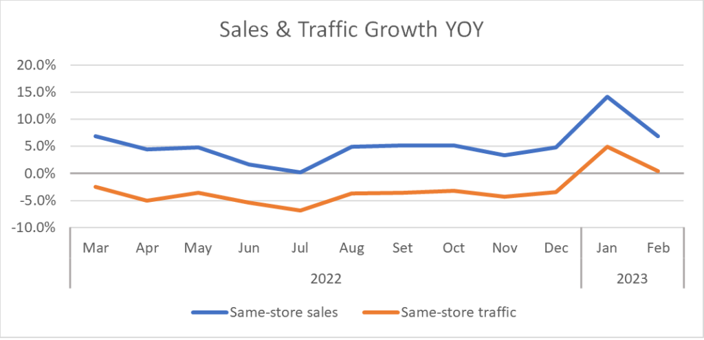 2022 Sales & Traffic Growth YOY