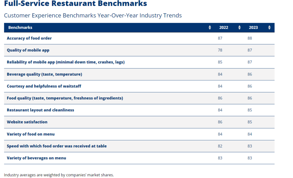 Full-Service Restaurant Benchmarks. Customer Experience Benchmarks. Year-Over-Year Industry Trends.