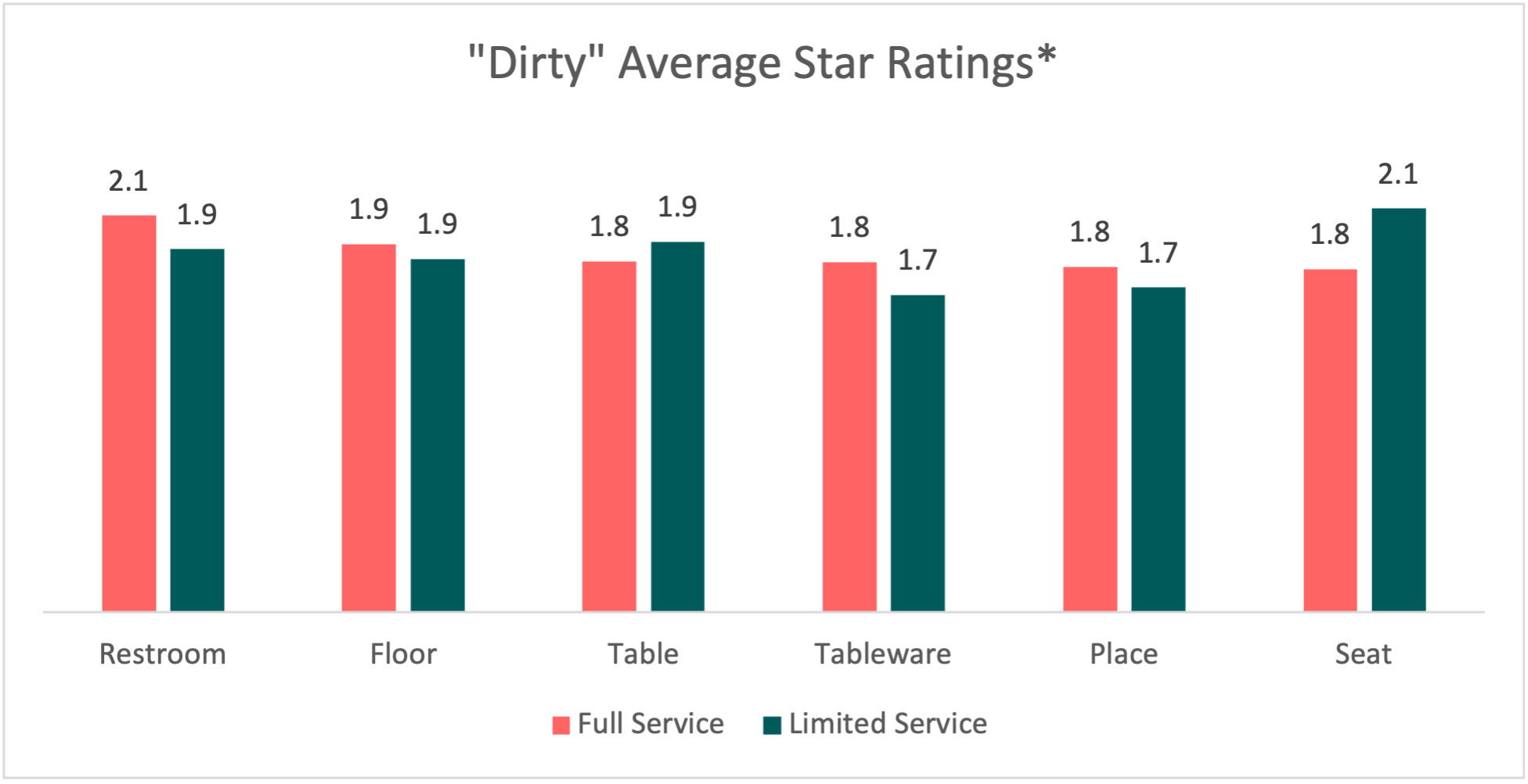"Dirty" Average Star Ratings*