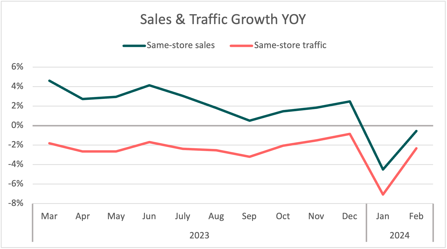 Sales & Traffic Growth YOY 2023-2024