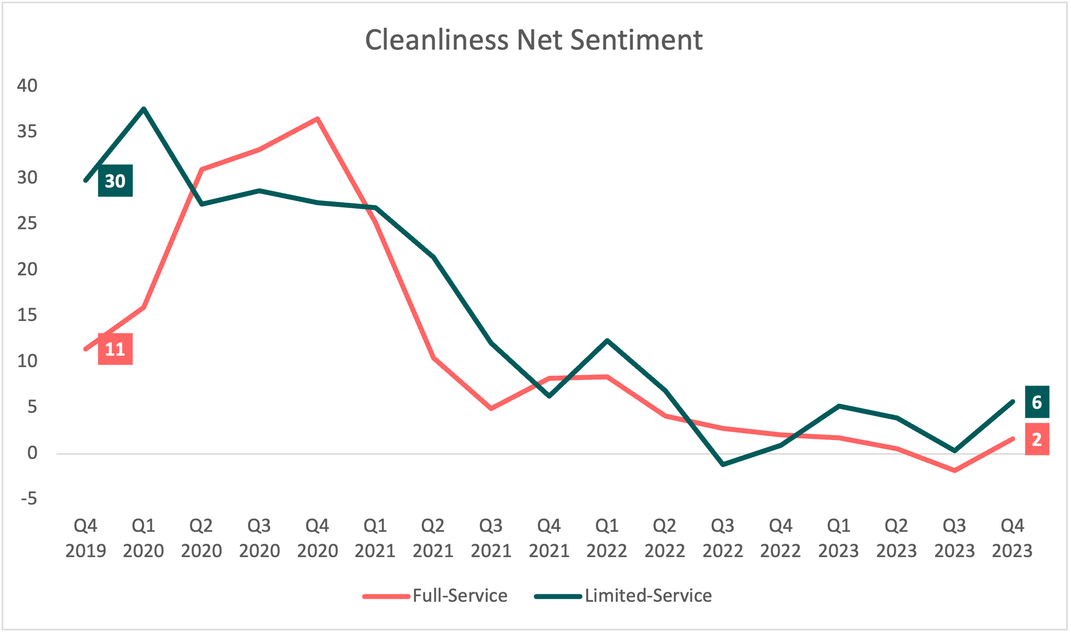 Cleanliness Net Sentiment. Full service and Limited Service 2019-2023