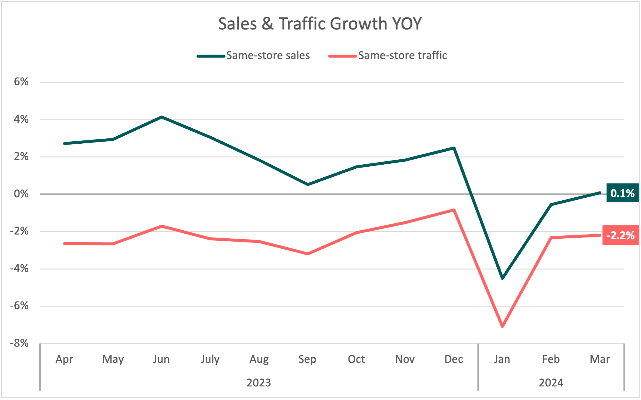 2024 Sales & Traffic Growth YOY