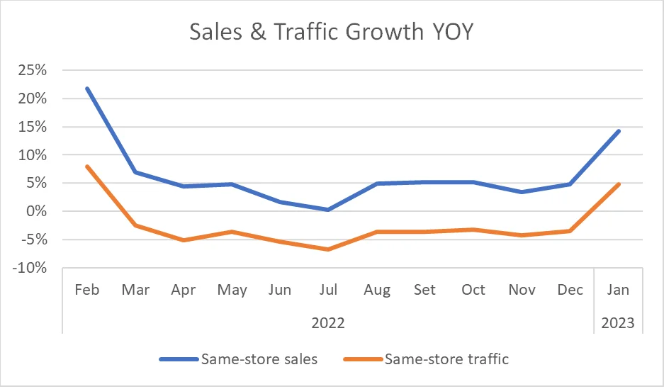 Sales & Growth Traffic YOY 2022