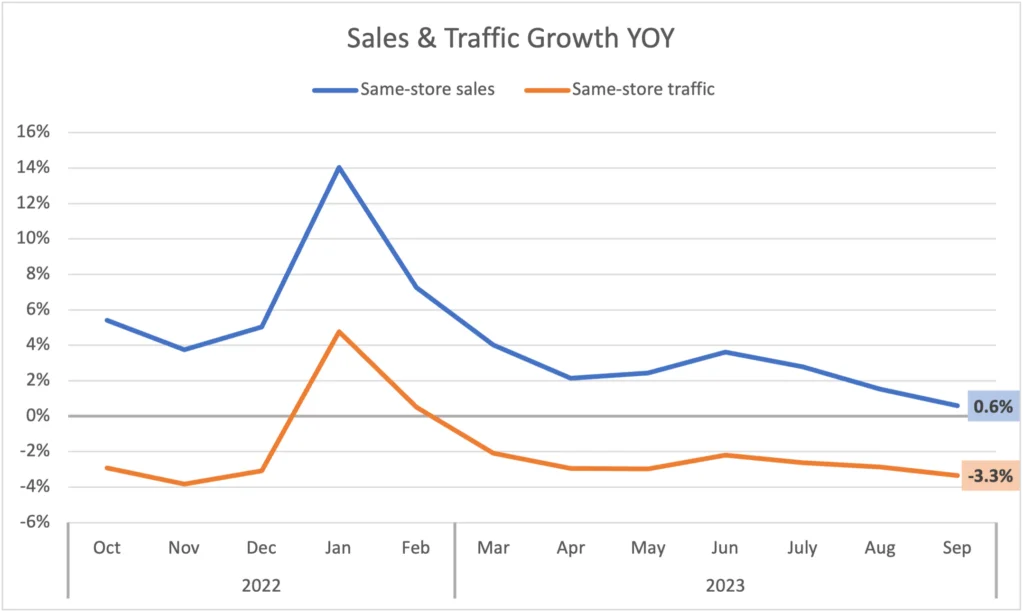 Sales & Traffic Growth YOY. 